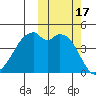 Raven Bay tide chart for Tuesday, October 17, 2023