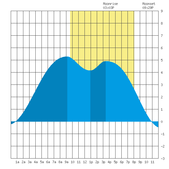 Raven Bay tide chart for Wednesday, October 18, 2023