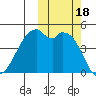 Raven Bay tide chart for Wednesday, October 18, 2023