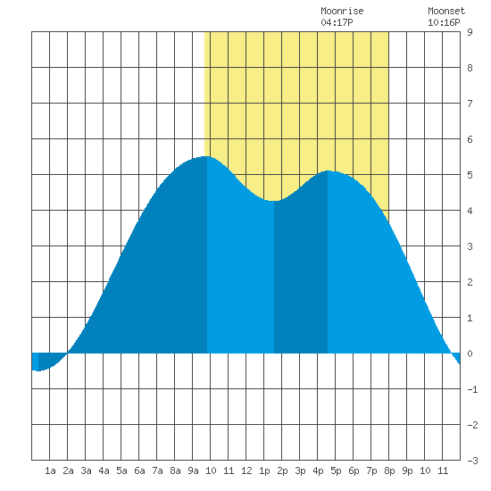 Raven Bay tide chart for Thursday, October 19, 2023