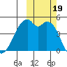 Raven Bay tide chart for Thursday, October 19, 2023