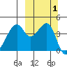 Raven Bay tide chart for Sunday, October 1, 2023