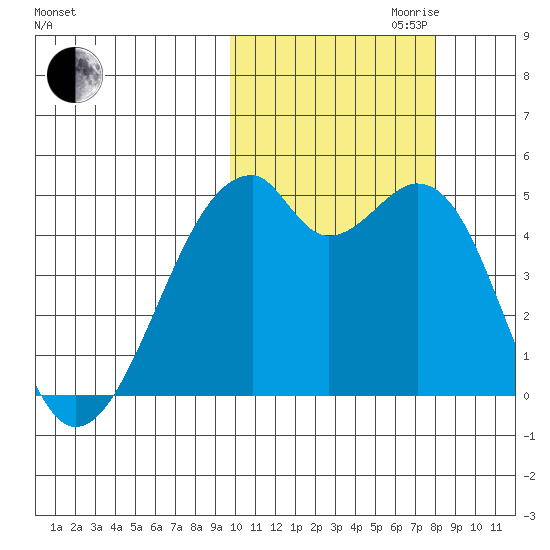 Raven Bay tide chart for Saturday, October 21, 2023