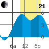 Raven Bay tide chart for Saturday, October 21, 2023