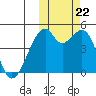 Raven Bay tide chart for Sunday, October 22, 2023