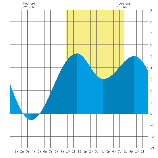 Raven Bay tide chart for Monday, October 23, 2023