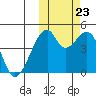 Raven Bay tide chart for Monday, October 23, 2023