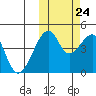Raven Bay tide chart for Tuesday, October 24, 2023