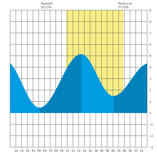 Raven Bay tide chart for Wednesday, October 25, 2023