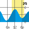 Raven Bay tide chart for Wednesday, October 25, 2023