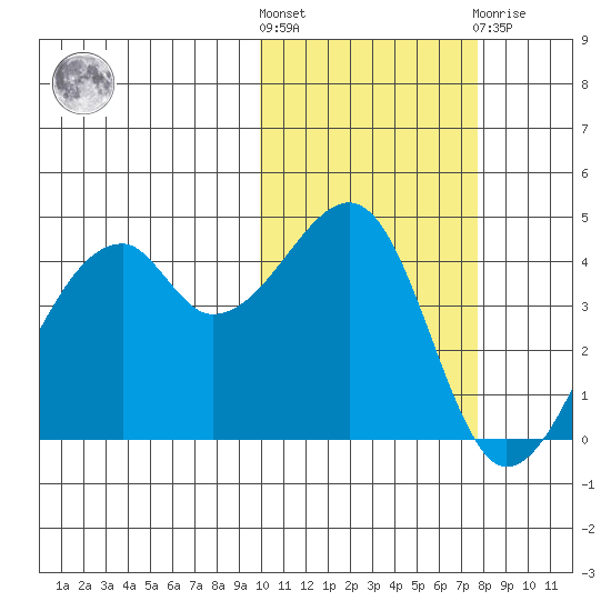 Raven Bay tide chart for Saturday, October 28, 2023