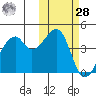 Raven Bay tide chart for Saturday, October 28, 2023