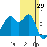 Raven Bay tide chart for Sunday, October 29, 2023