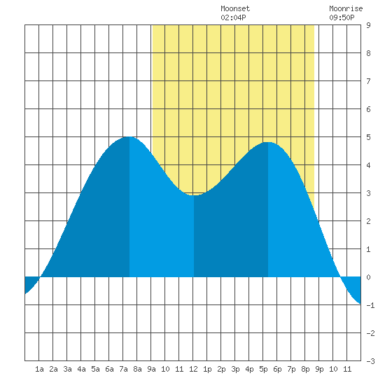 Raven Bay tide chart for Monday, October 2, 2023