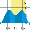 Raven Bay tide chart for Monday, October 2, 2023