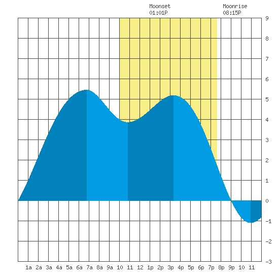 Raven Bay tide chart for Monday, October 30, 2023