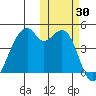 Raven Bay tide chart for Monday, October 30, 2023