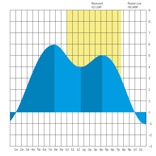 Raven Bay tide chart for Tuesday, October 31, 2023