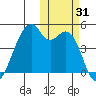 Raven Bay tide chart for Tuesday, October 31, 2023