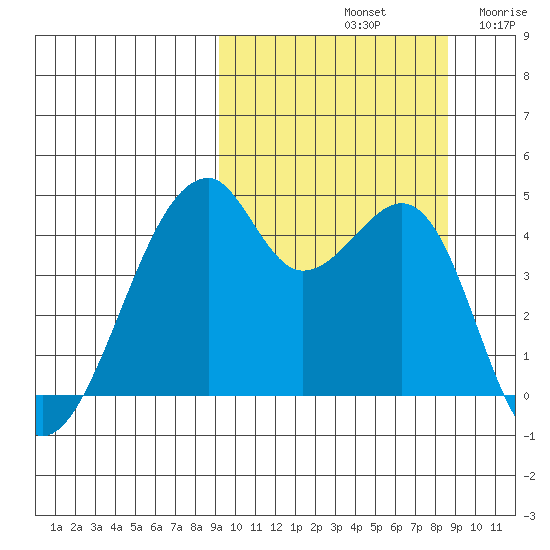 Raven Bay tide chart for Tuesday, October 3, 2023