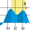 Raven Bay tide chart for Tuesday, October 3, 2023