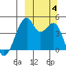 Raven Bay tide chart for Wednesday, October 4, 2023