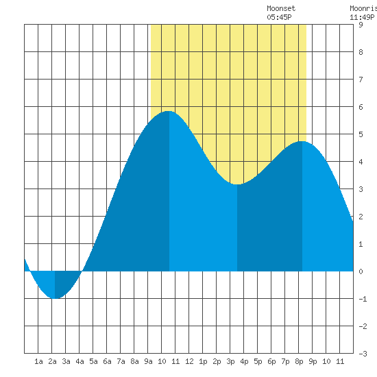 Raven Bay tide chart for Thursday, October 5, 2023