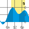 Raven Bay tide chart for Thursday, October 5, 2023