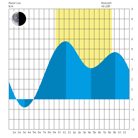 Raven Bay tide chart for Friday, October 6, 2023