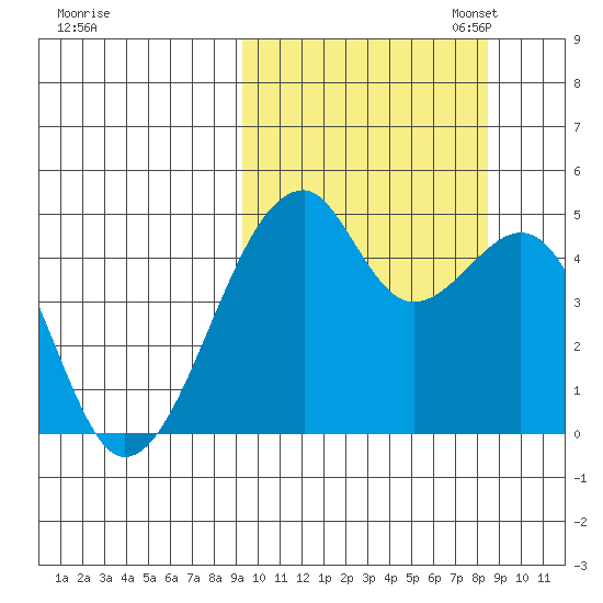 Raven Bay tide chart for Saturday, October 7, 2023
