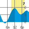 Raven Bay tide chart for Saturday, October 7, 2023