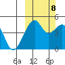 Raven Bay tide chart for Sunday, October 8, 2023