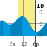 Raven Bay tide chart for Friday, November 10, 2023