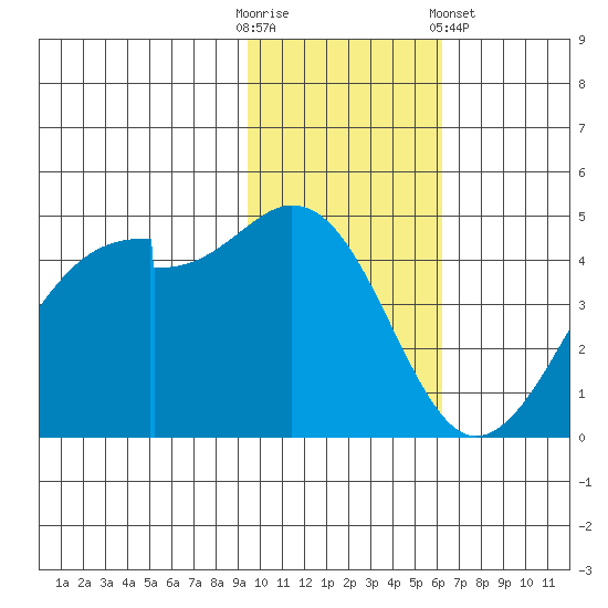 Raven Bay tide chart for Sunday, November 12, 2023