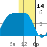 Raven Bay tide chart for Tuesday, November 14, 2023