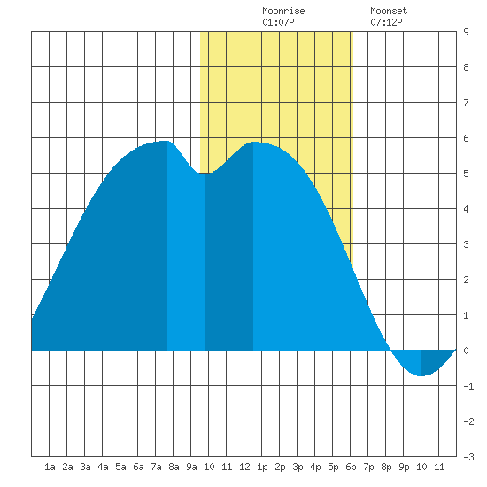 Raven Bay tide chart for Wednesday, November 15, 2023