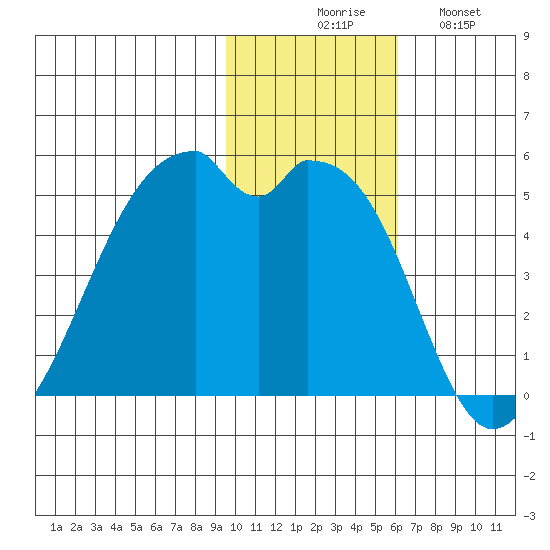 Raven Bay tide chart for Thursday, November 16, 2023