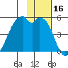 Raven Bay tide chart for Thursday, November 16, 2023