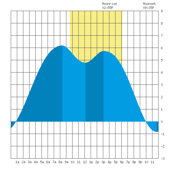 Raven Bay tide chart for Friday, November 17, 2023