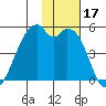 Raven Bay tide chart for Friday, November 17, 2023
