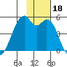 Raven Bay tide chart for Saturday, November 18, 2023