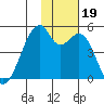 Raven Bay tide chart for Sunday, November 19, 2023