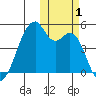 Raven Bay tide chart for Wednesday, November 1, 2023