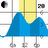 Raven Bay tide chart for Monday, November 20, 2023
