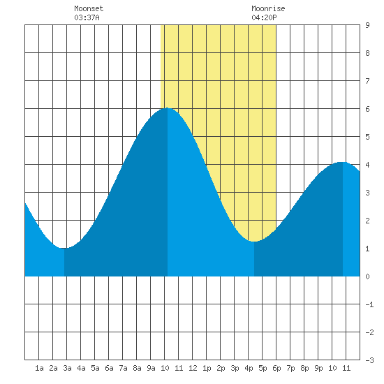 Raven Bay tide chart for Wednesday, November 22, 2023