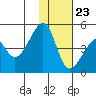 Raven Bay tide chart for Thursday, November 23, 2023