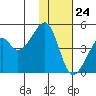 Raven Bay tide chart for Friday, November 24, 2023