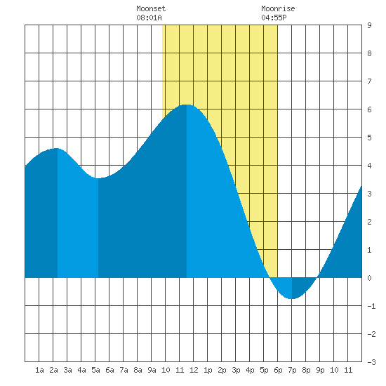 Raven Bay tide chart for Saturday, November 25, 2023