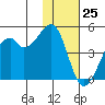 Raven Bay tide chart for Saturday, November 25, 2023