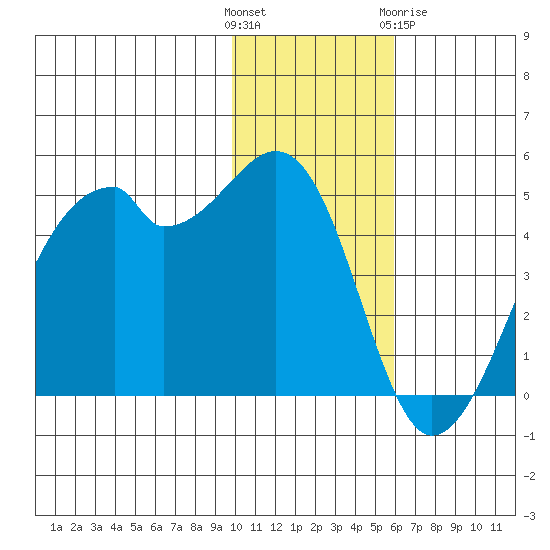 Raven Bay tide chart for Sunday, November 26, 2023